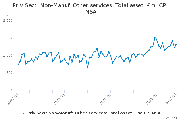 Priv Sect: Non-Manuf: Other services: Total asset: £m: CP: NSA