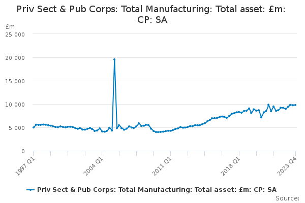 Priv Sect & Pub Corps: Total Manufacturing: Total asset: £m: CP: SA