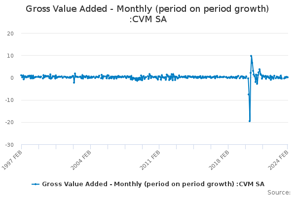 Gross Value Added - Monthly (period on period growth) :CVM SA