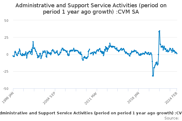 Administrative and Support Service Activities (period on period 1 year ago growth) :CVM SA