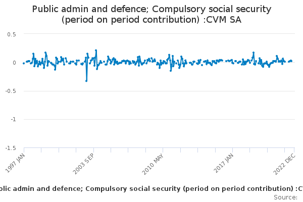 Public admin and defence; Compulsory social security (period on period ...