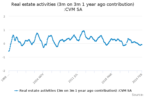 Real estate activities (3m on 3m 1 year ago contribution) :CVM SA
