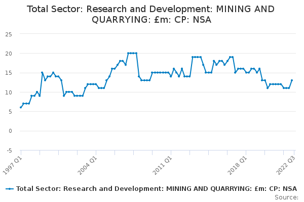 Total Sector: Research and Development: MINING AND QUARRYING: £m: CP ...