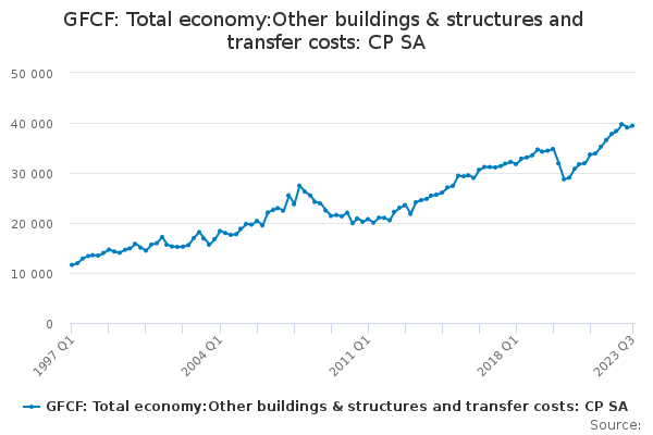 GFCF: Total economy:Other buildings & structures and transfer costs: CP ...
