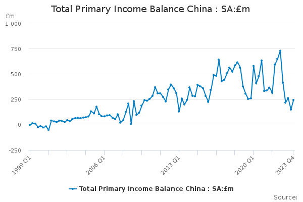 Total Primary Income Balance China : SA:£m