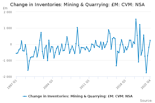 Change in Inventories: Mining & Quarrying: £M: CVM: NSA - Office for ...