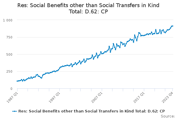 Res: Social Benefits other than Social Transfers in Kind Total: D.62: CP