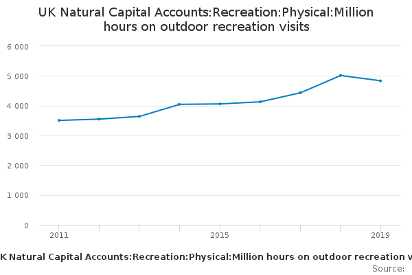 UK Natural Capital Accounts:Recreation:Physical:Million hours on ...
