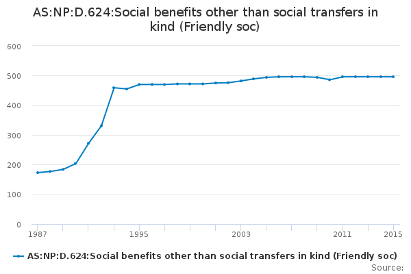 AS:NP:D.624:Social benefits other than social transfers in kind (Friendly soc)