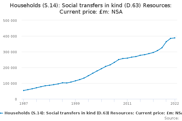 Households (S.14): Social transfers in kind (D.63) Resources: Current price: £m: NSA