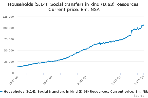 Households (S.14): Social transfers in kind (D.63) Resources: Current price: £m: NSA