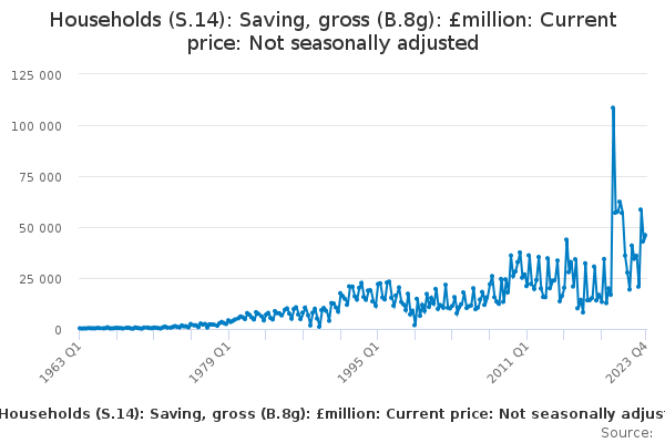 Households (S.14): Saving, gross (B.8g): £million: Current price: Not seasonally adjusted