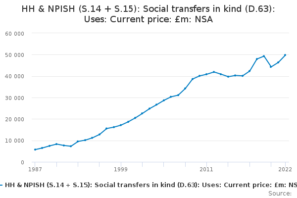 HH & NPISH (S.14 + S.15): Social transfers in kind (D.63): Uses: Current price: £m: NSA