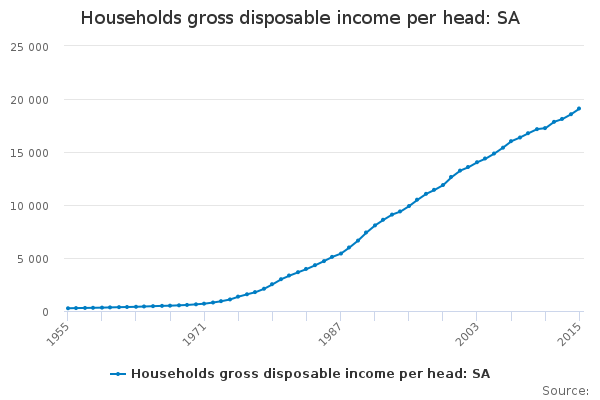 Households gross disposable income per head: SA                         