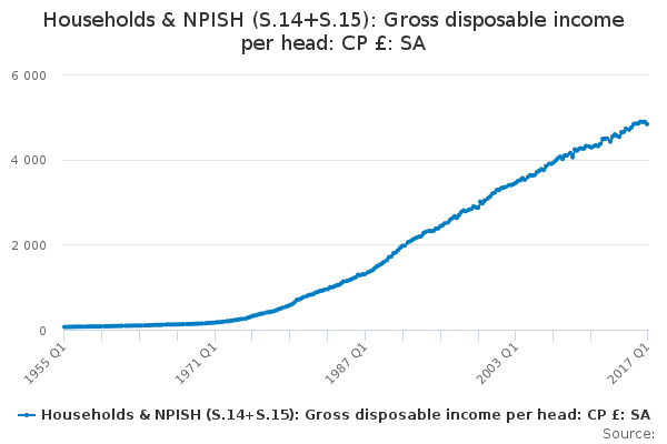 Households & NPISH (S.14+S.15): Gross disposable income per head: CP £: SA