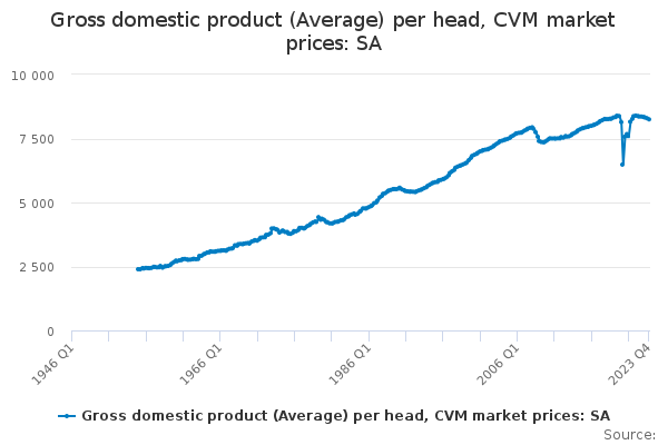 Gross domestic product (Average) per head, CVM market prices: SA