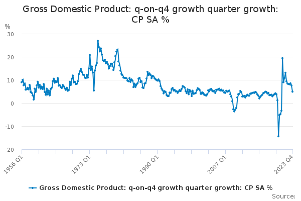 Gross Domestic Product: q-on-q4 growth quarter growth: CP SA %