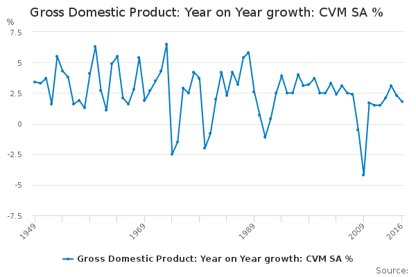 Gross Domestic Product: Year on Year growth: CVM SA %