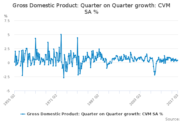 Gross Domestic Product: Quarter on Quarter growth: CVM SA %