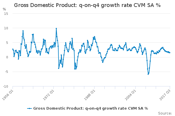 Gross Domestic Product: q-on-q4 growth rate CVM SA %