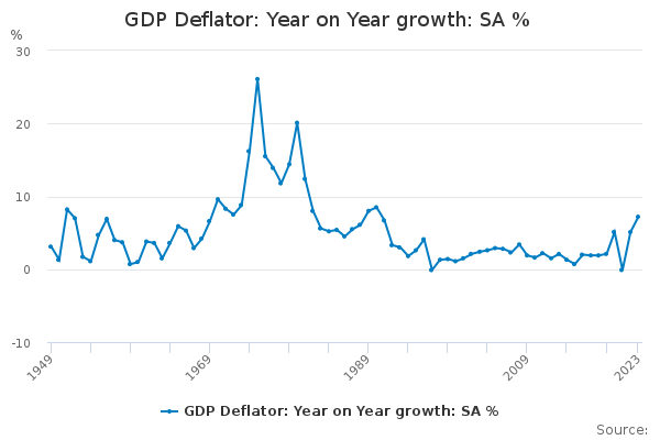 GDP Deflator: Year on Year growth: SA %