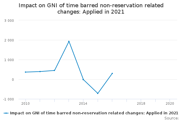 Impact on GNI of time barred non-reservation related changes: Applied ...