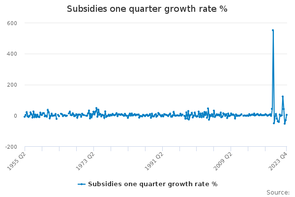 Subsidies one quarter growth rate %