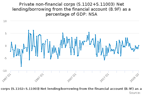 Private non-financial corps (S.1102+S.11003) Net lending/borrowing from ...