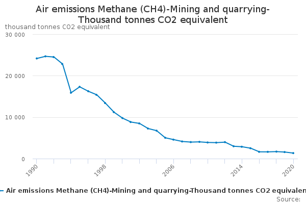 Air emissions Methane (CH4)-Mining and quarrying-Thousand tonnes CO2 ...