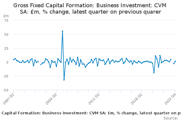 Gross Fixed Capital Formation: Business Investment: CVM SA: £m, % change, latest quarter on previous quarer