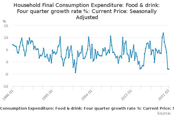 Household Final Consumption Expenditure: Food & drink: Four quarter ...