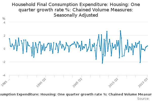 Household Final Consumption Expenditure: Housing: One quarter growth ...