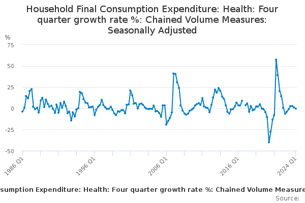 Household Final Consumption Expenditure: Health: Four quarter growth ...