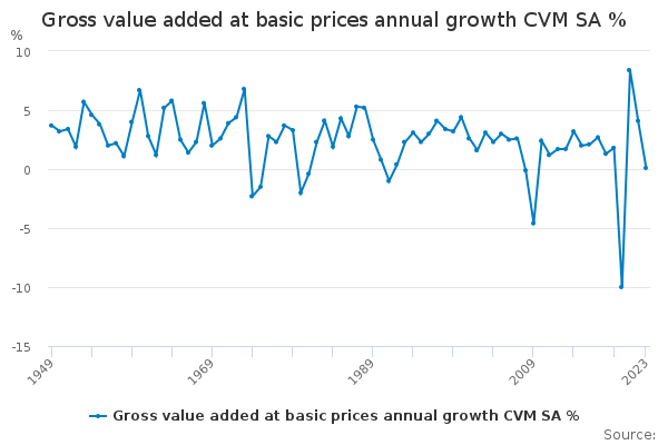 Gross value added at basic prices annual growth CVM SA %
