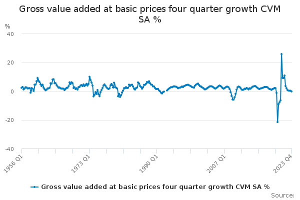 Gross value added at basic prices four quarter growth CVM SA %