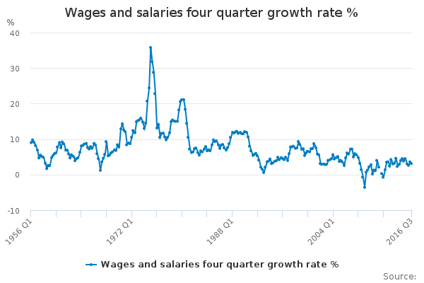Wages and salaries four quarter growth rate %                           