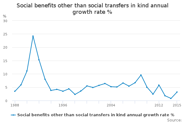 Social benefits other than social transfers in kind annual growth rate %