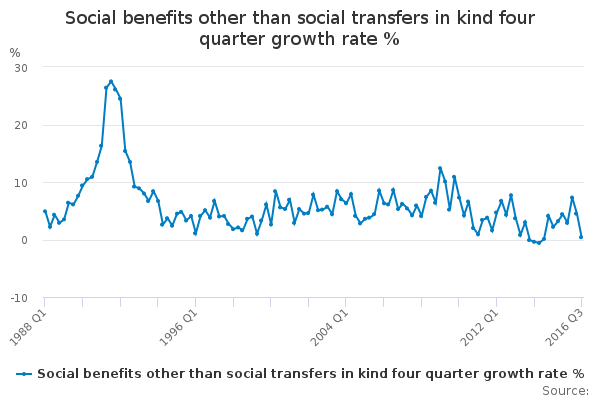 Social benefits other than social transfers in kind four quarter growth rate %