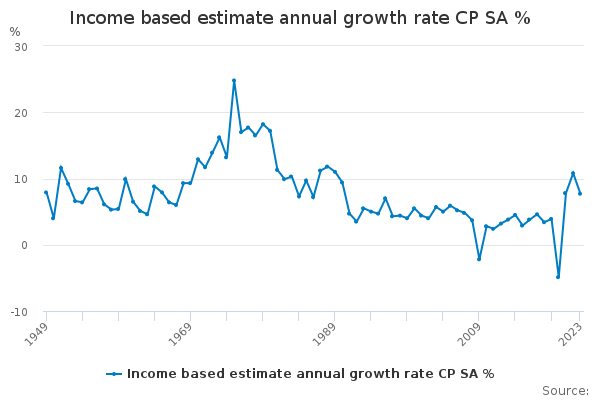 Income based estimate annual growth rate CP SA % - Office for National ...