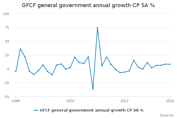 GFCF general government annual growth CP SA % - Office for National ...