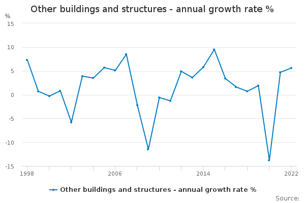 Other buildings and structures - annual growth rate % - Office for ...