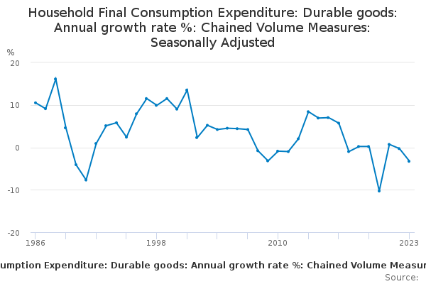 Household Final Consumption Expenditure: Durable goods: Annual growth rate %: Chained Volume Measures: Seasonally Adjusted