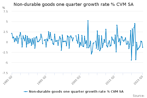 Non-durable goods one quarter growth rate % CVM SA