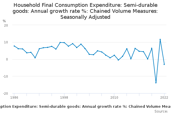 Household Final Consumption Expenditure: Semi-durable goods: Annual growth rate %: Chained Volume Measures: Seasonally Adjusted