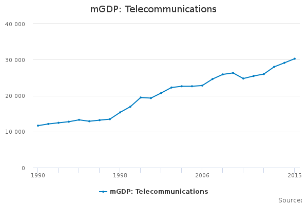mGDP: Telecommunications - Office for National Statistics