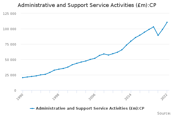 Administrative and Support Service Activities (£m):CP