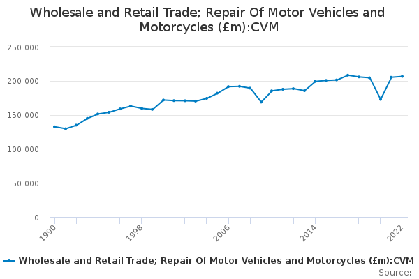 Wholesale and Retail Trade; Repair Of Motor Vehicles and Motorcycles (£m):CVM