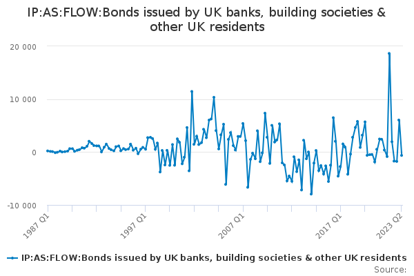 IP:AS:FLOW:Bonds issued by UK banks, building societies & other UK ...
