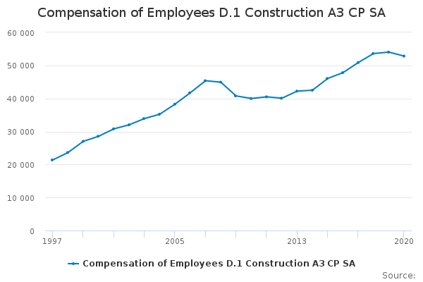 Compensation of Employees D.1 Construction A3 CP SA - Office for ...