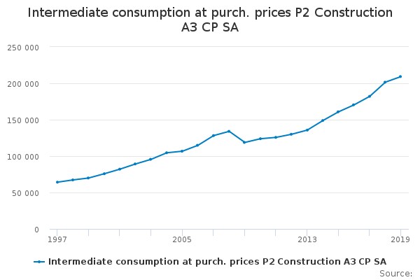 Intermediate consumption at purch. prices P2 Construction A3 CP SA ...
